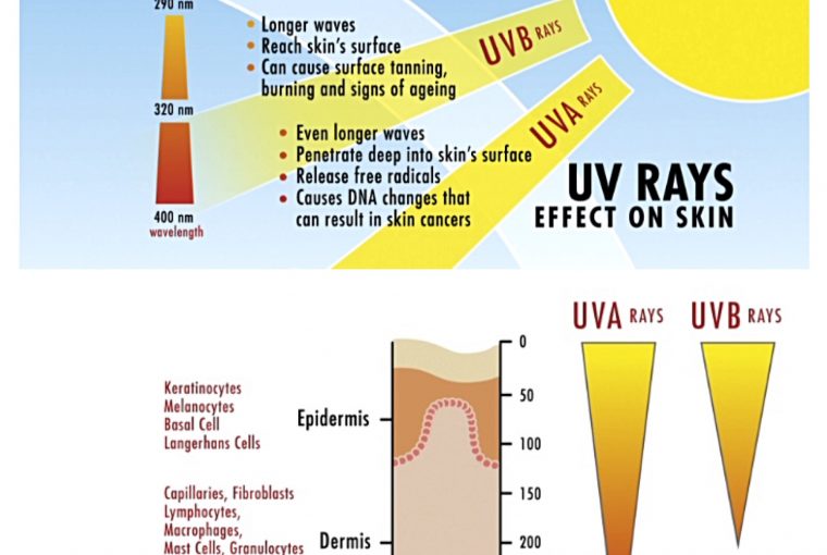 How UV Rays Effect Our Skin