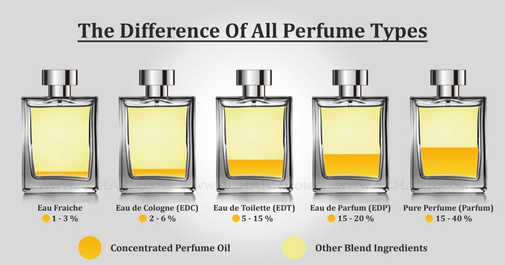 The Difference Between Parfum, EDP, EDT, EDC & Eau Fraiche