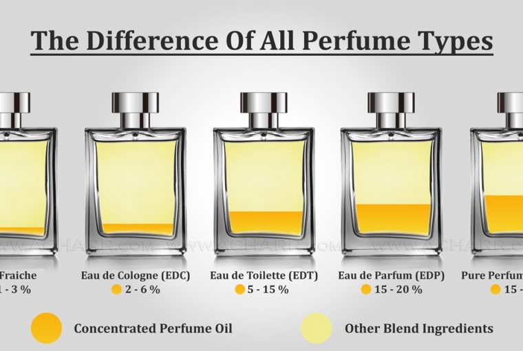 The Difference Between Parfum, EDP, EDT, EDC & Eau Fraiche